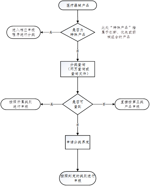 分类具体流程图