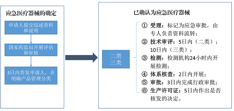 创新医疗器械审评流程