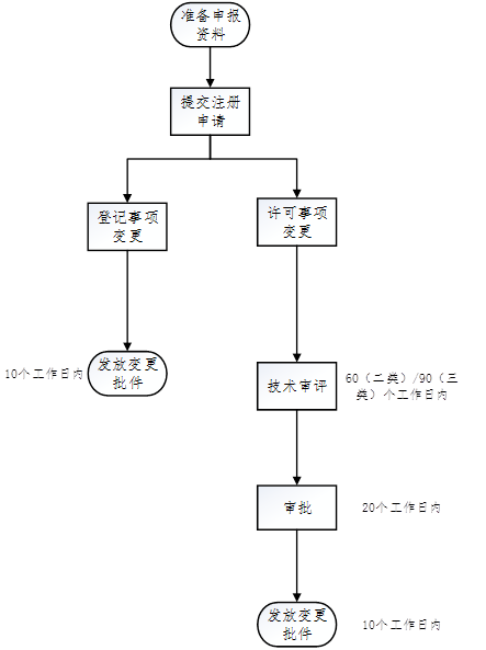 医疗其系诶说明书变更流程图